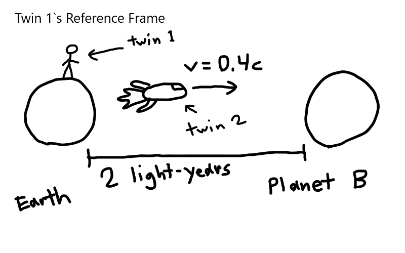 Twin Paradox: Difference between revisions