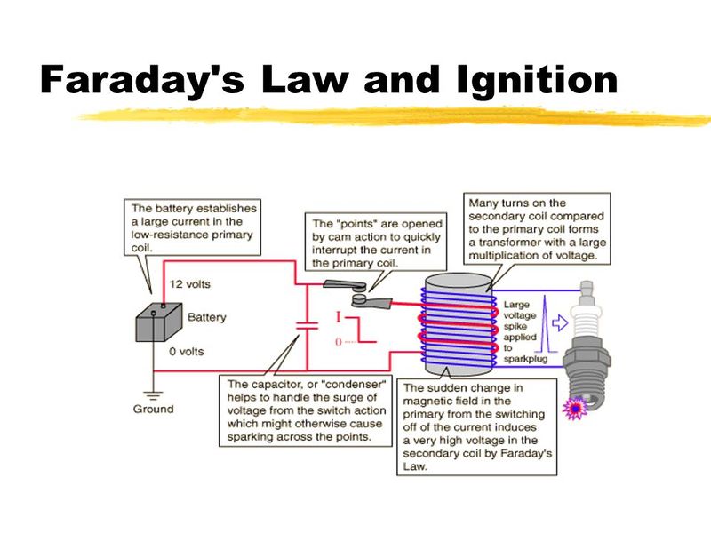 File:Faraday+s+Law+and+Ignition.jpg