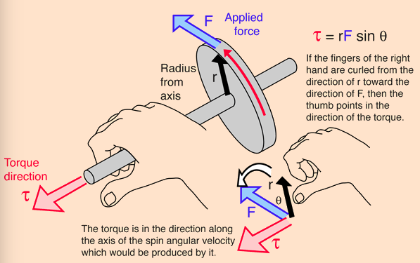 Right hand rule for finding direction of torque.