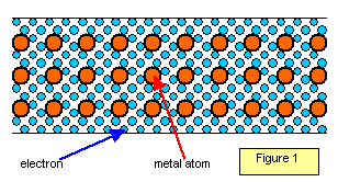 shows electron current and free electrons