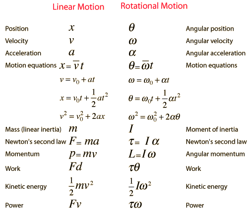 Rotation-Linear Parallels