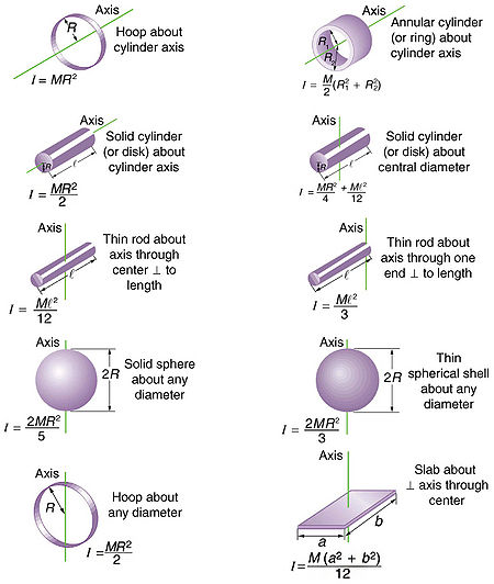 The Moments of Inertia - Physics Book