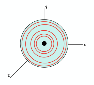 Figure 2: model of charged disk with concentric circles