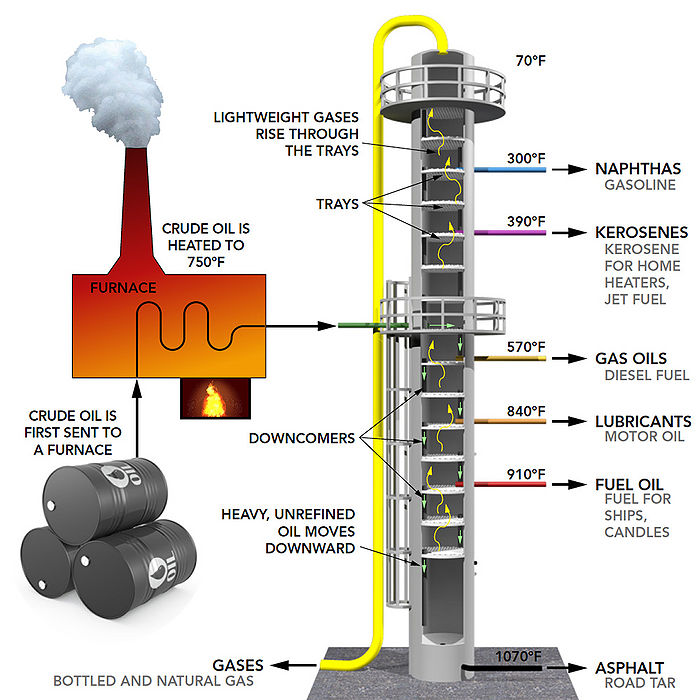 Sample Oil Distillation